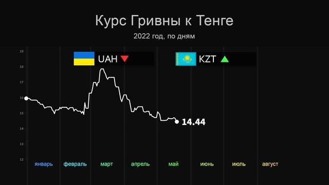 Курс валют сегодня: Гривна - Тенге. Весь 2022 год, по дням. смотреть онлайн