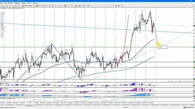 Форекс аналитика. Волновой анализ валютных пар от 23.07.2020. смотреть онлайн