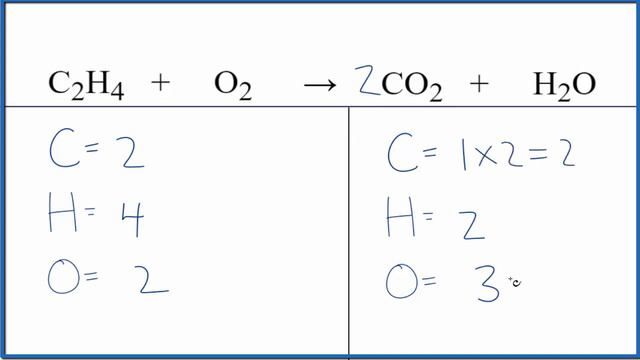 Balancing The Equation C2H4 + O2 = CO2 + H2O (and Type Of Reaction)