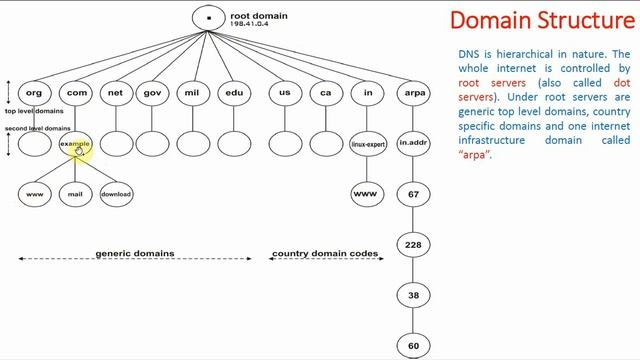 DNS Domain Structure | Domain Name System | Mastering BIND DNS Server