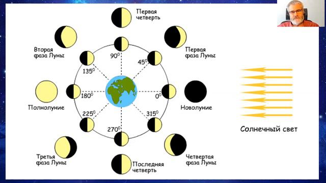 Астрология: первые шаги. День 2. Новолуние смотреть онлайн