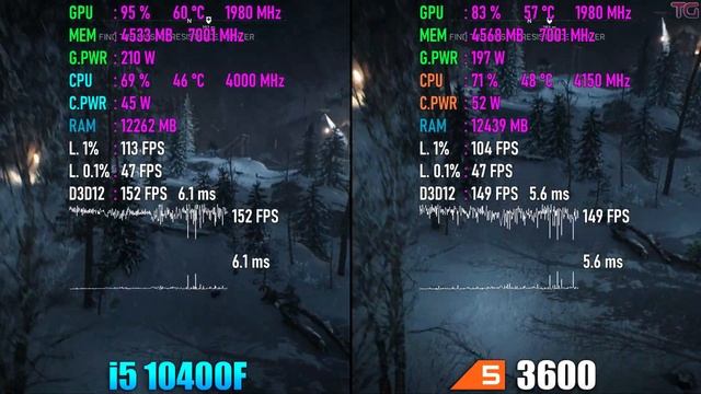 RTX 3070 : Ryzen 5 3600 vs i5 10400F - Test in 10 Games