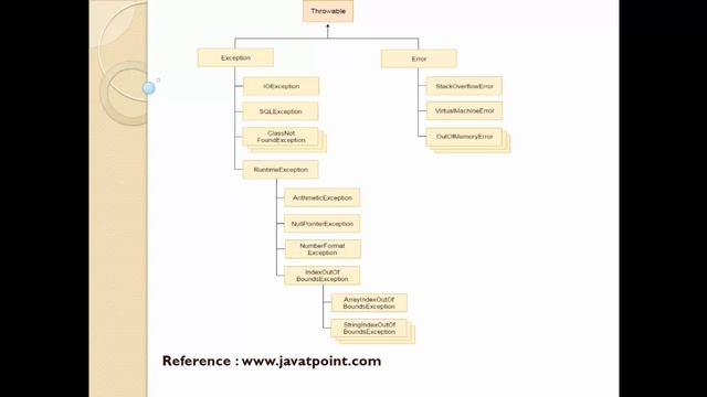 Exception Handling Mechanism || Types of Exception || Try Block || Catch Block смотреть онлайн