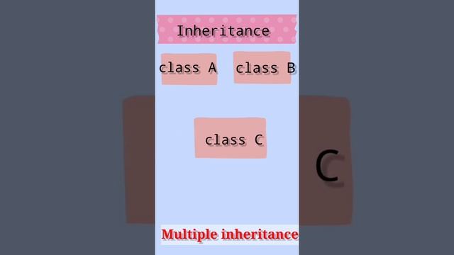 what is inheritance |OOPS concept @upadhyaytechnology6458 смотреть онлайн