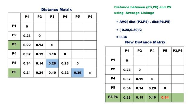 Hierarchichal Clustering Part 4 (Average Linkage ) ( KTU CS467 Machine Learning - Module 6 ) смотреть онлайн