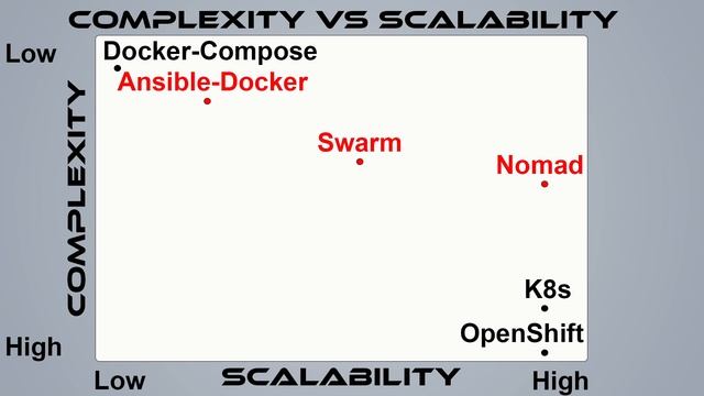 Comparing Docker Orchestration Services смотреть онлайн