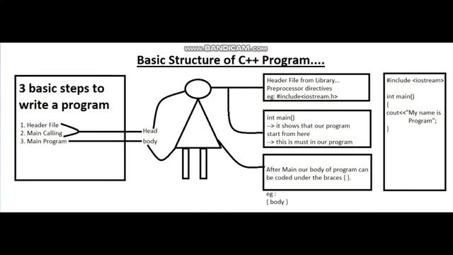C++ Cousre | Basic Structure of C++ Program | Tutorial # 2 | In Urdu смотреть онлайн