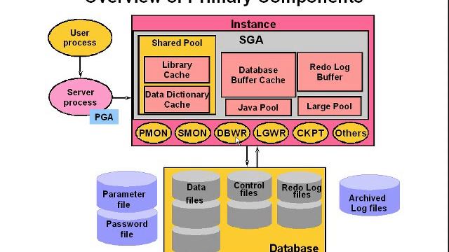 01 Oracle Architectural Components смотреть онлайн