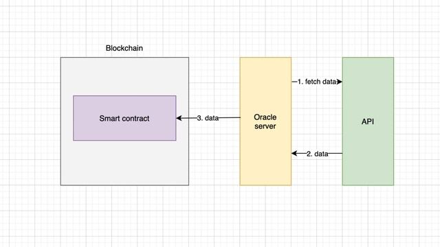Oracles in 2 mins смотреть онлайн