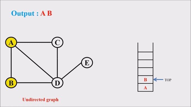 Lecture 31 – Depth First Search (DFS) traversal in Undirected Graph (മലയാളത്തിൽ) – Data Structures смотреть онлайн