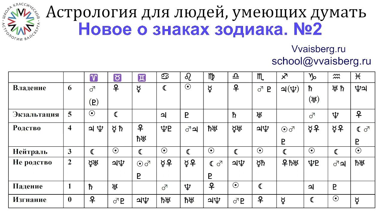 Знаки владения Венеры. Школа классической астрологии Вайсберга