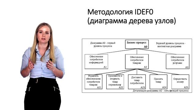7. Функциональные модели бизнес процессов.mp4 смотреть онлайн