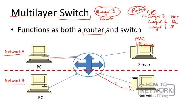 What Does a Network Switch Do? [Network+, A+, Cisco CCNA] смотреть онлайн