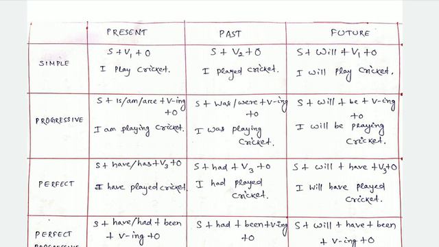 Tense||tense trick||tense in odia||present tense,past tense,future tense||basic of English grammar| смотреть онлайн
