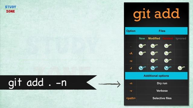 GitHub - git add command | Created a simple chart to understand most important options смотреть онлайн