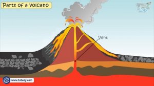 Volcano | Parts of Volcano | Science