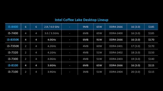 Intel Coffee Lake DESKTOP Processors Explained! смотреть онлайн