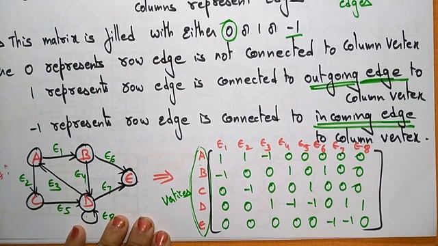 Incidence matrix | Example | Graph representation | Data Structures | Lec-48 | Bhanu Priya смотреть онлайн