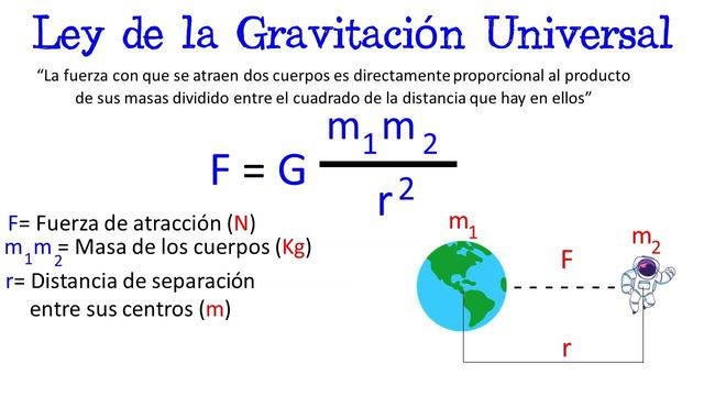 🌞 Ley de la Gravitación Universal 🚀 EN 1 MINUTO 🌎 [Fácil y Rápido] | FÍSICA | смотреть онлайн