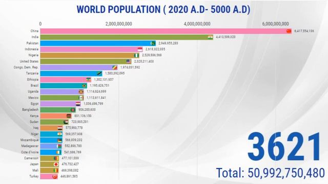 World Population 5000 A.D Years Projection || Top Countries By Population By 2020A.D To 5000 A.D