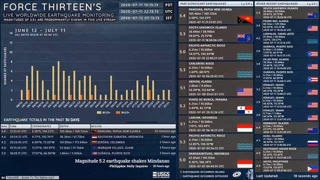 2020-07-11 21:53:01 UTC | M 5.4 - Panguna, Papua New Guinea | Force Thirteen Earthquakes смотреть онлайн