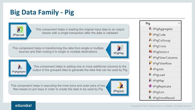 Talend Big Data Tutorial | Talend DI and Big Data Certification | Talend Online Training | Edureka смотреть онлайн