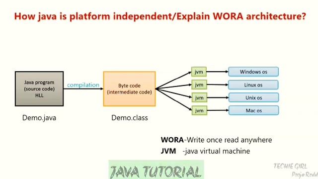 Basic Java for Beginners-2 | WORA architecture | Platform Independent language | Java смотреть онлайн