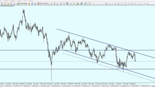 Графический анализ по валютной паре CAD/JPY от 03.10.2019 смотреть онлайн