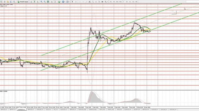 EUR/USD: прогноз на 11 декабря. Сигналы форекс смотреть онлайн