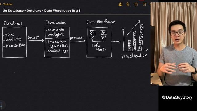 Ủa Database, Datalake, Data Warehouse là gì ? Giải thích bởi Senior Data Engineer смотреть онлайн