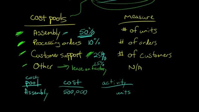 Activity Based Costing (with full-length example) смотреть онлайн