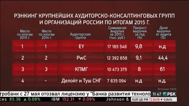 «Большая четвёрка аудиторов»  PwC, EY, Deloitte, KPMG
