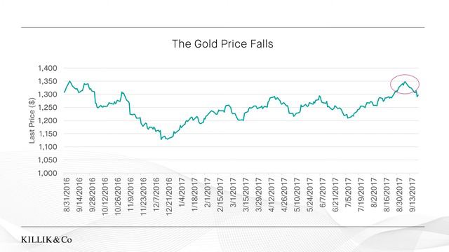 Killik & Co's Market Update, Investing Opportunities This Week - 22nd September 2017 смотреть онлайн