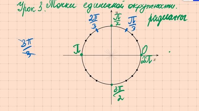 12 задача ЕГЭ. Урок 3. Точки единичной окружности смотреть онлайн