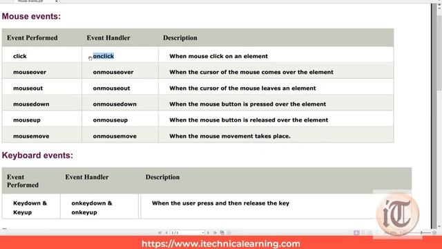 15. JavaScript Tutorials | Events | Event Handlers | Event Loops/Queues | Programming Examples смотреть онлайн