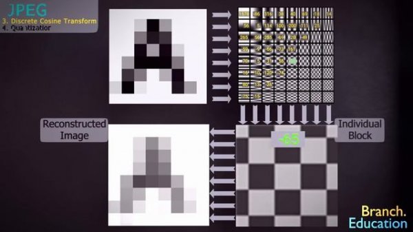 How are Images Compressed?  [46MB ↘↘ 4.07MB] JPEG In Depth