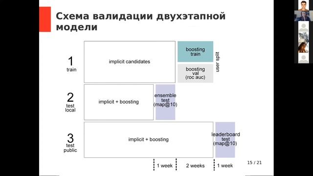 Решение с помощью двухэтапной модели: implicit knn + catboost смотреть онлайн