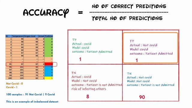 accuracy | why accuracy is not a good classification metric | evaluation metric for classification смотреть онлайн