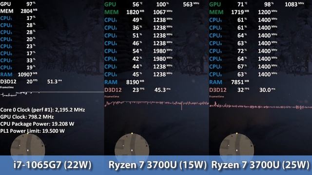 AMD Ryzen 7 3700U vs. Intel i7-1065G7 iGPU Comparison Red Dead Redemption 2 смотреть онлайн