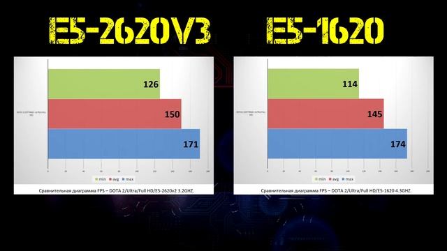 XEON E5-2620 V3 VS E5-1620 смотреть онлайн