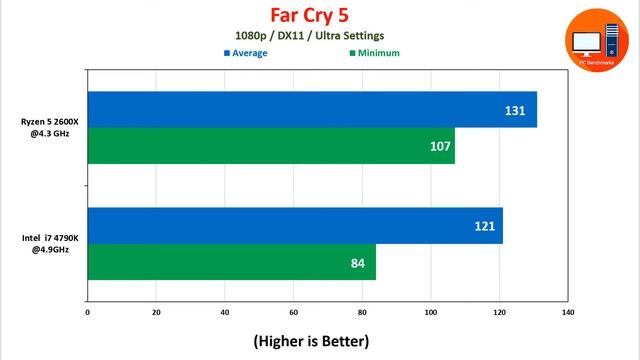 Intel i7 4790K vs Ryzen 5 2600X Gaming смотреть онлайн