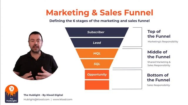 Understanding HubSpot Lifecycle Stages Lead Status and Deal Stages and How to Use Them Effectively смотреть онлайн