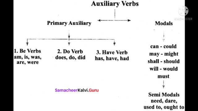 Auxiliary verbs ( primary auxiliary verbs) in English смотреть онлайн