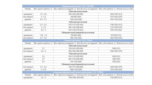 Сколько весит кирпич смотреть онлайн