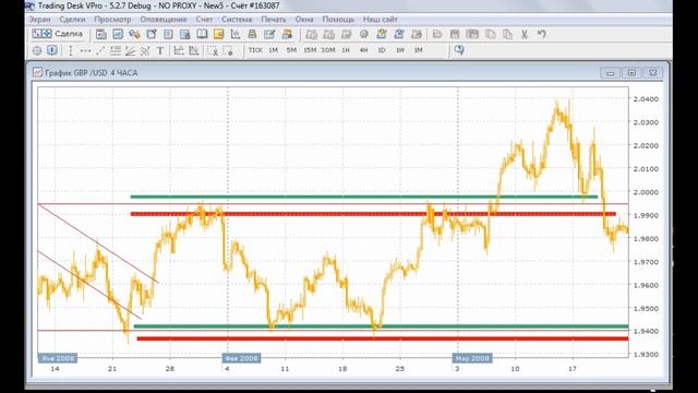 Линии поддержки и сопротивления на Форекс. смотреть онлайн