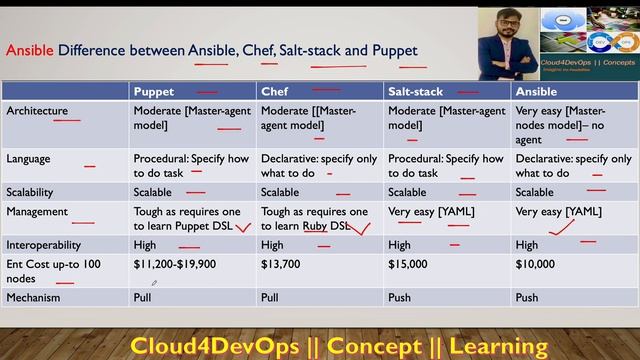 Chef vs Puppet vs Ansible vs Saltstack | Configuration Management Tools | Cloud4DevOps смотреть онлайн