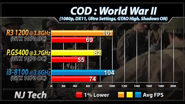 R3 1200 (3.8GHz) OC vs Pentium G5400 (3.7GHz) vs i3-8100 (3.6GHz) | GTX 1070 | New Games Benchmarks смотреть онлайн