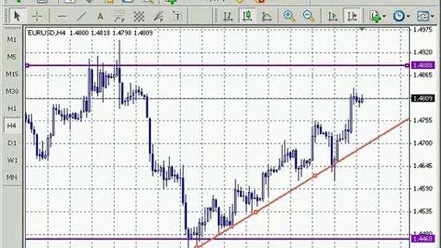 Metatrader 4 - Технический анализ. Урок 3