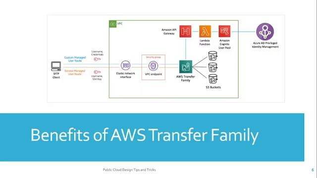 What is AWS File transfer Family|What is SFTP, FTP, FTPS|Why to use AWS Transfer family and benefit смотреть онлайн