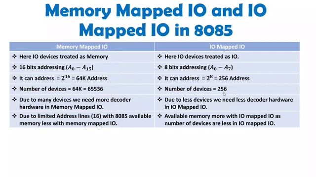 Memory Mapped IO and IO Mapped IO in 8085 смотреть онлайн